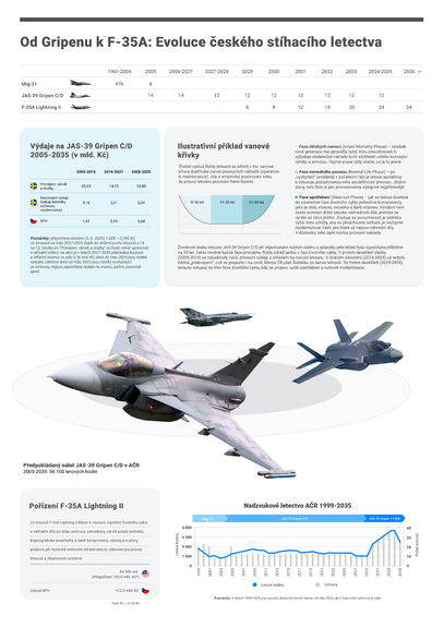 Od Gripenu k F-35A: Evoluce českého stíhacího letectva