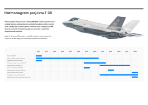 Harmonogram projektu F-35