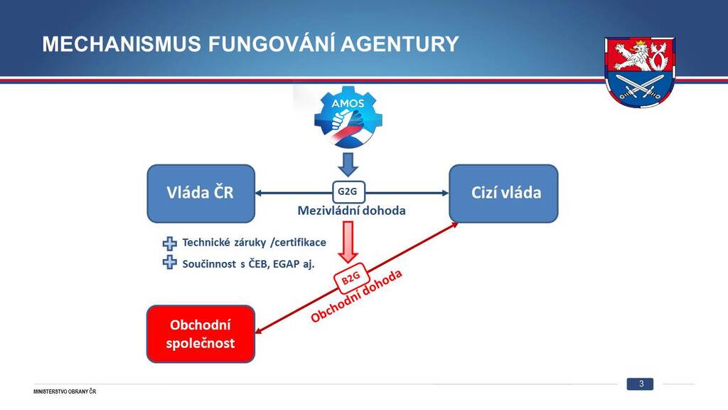 AMOS - schéma fungování