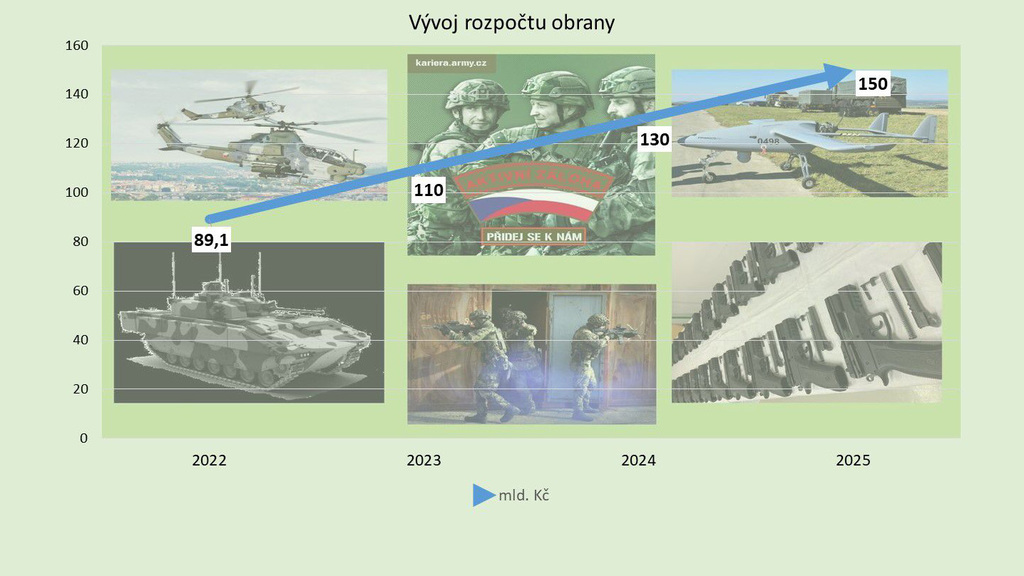 Ministerstvo obrany dostane o miliardu více a bude v roce 2022 hospodařit s rozpočtem 89,1 mld. Kč