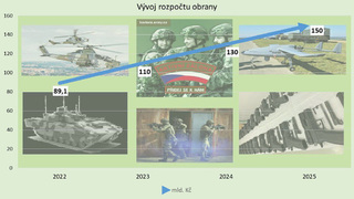 Ilustrační obrázek ke článkuMinisterstvo obrany dostane o miliardu více a bude v roce 2022 hospodařit s rozpočtem 89,1 mld. Kč