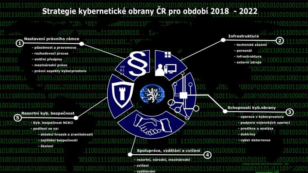 Národní centrum kybernetických operací vypracovalo Strategii kybernetické obrany ČR