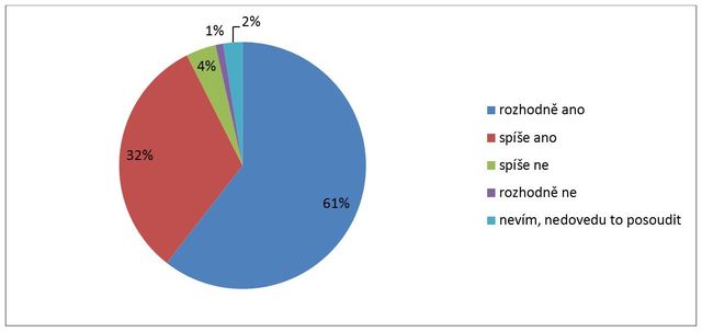 Nezbytnost armády - Je armáda podle vašeho názoru nezbytná pro obranu státu?