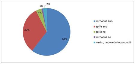 Nezbytnost armády - Je armáda podle vašeho názoru nezbytná pro obranu státu?