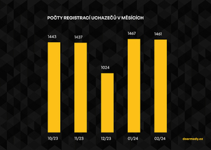 Počty registrovaných uchazečů po měsících 