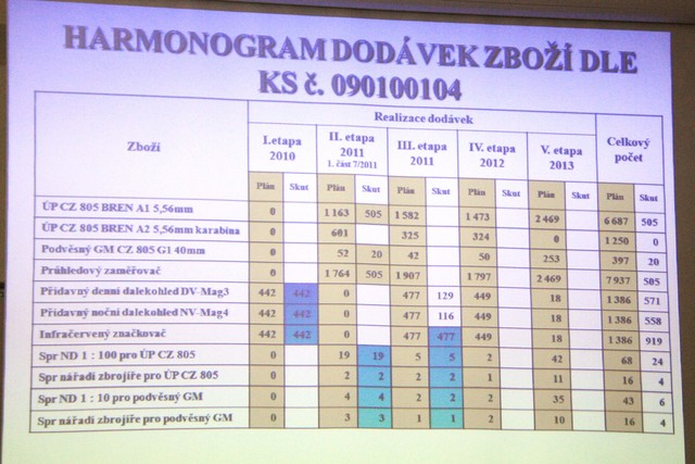 Harmonogram plnění dodávek nových zbraní a jejich příslušenství