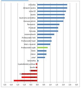 Srovnání prestiže a užitečnosti
