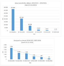 Kůrovec je na ústupu z vojenských lesů